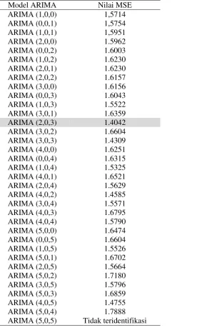 Tabel 2. Trial and Error Model ARIMA Data Pasang Surut  