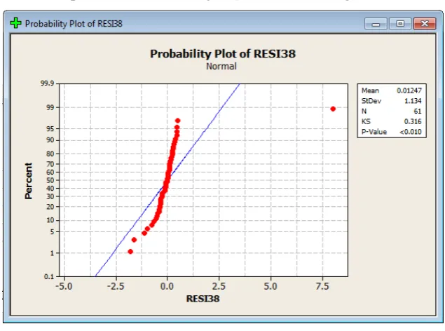 Gambar 5. Plot Probabilitas Residual Model ARIMA (2,0,3) 