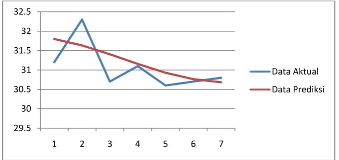 grafik pada Gambar 7. 