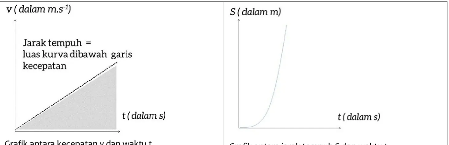Grafik antara kecepatan v dan waktu t  Grafik antara jarak tempuh S dan waktu t  Untuk grafik GLBB diperlambat (a &lt; 0) seperti gambar berikut : 