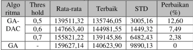 Gambar 1. Metode yang Diusulkan GA-DAC 