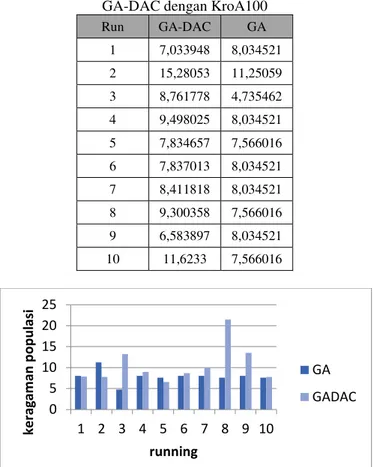 Gambar 2. Hasil Perbandingan Keragaman Populasi GA dan  GA-DAC dengan KroA100 