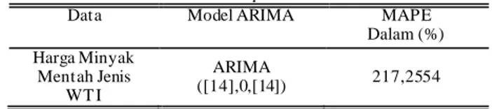 Tabel  1  menunjukkan  hasil  model  ARIMA  terbaik  dari  data  return  harga  minyak  jenis  WTI,  yang  juga  telah  memenuhi  uji  signifikansi,  asumsi  residual  bersifat  white 