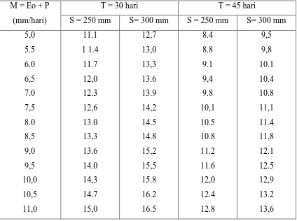 Tabel 2.4 Kebutuhan air irigasi selama penyiapan lahan 