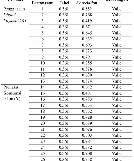 Tabel 1. Hasil Uji Validitas  Variabel  Nomor  Pertanyaan  R  Tabel  Pearson  Correlation  Keterangan  Penggunaan  Digital  Payment (X)  1  0,361  0,832  Valid 2 0,361 0,768 Valid  3  0,361  0,419  Valid  4  0,361  0,671  Valid  5  0,361  0,645  Valid  6  