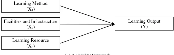 Fig. 2. Variables Framework 