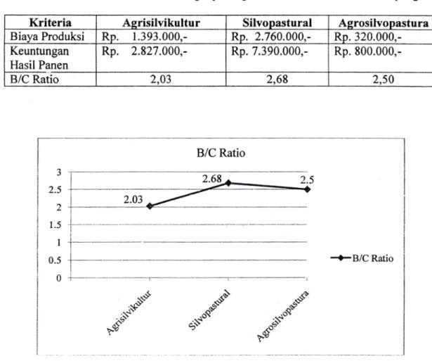 Tabel  T.  Hasil  analisa  finansial  berbagai  pola agroforestri  di  Kelurahan  Kalampangan
