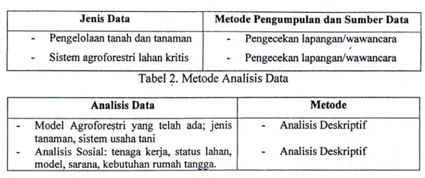 Tabel  l.  Jenis  Data  dan  Metode  Pengumpulannya