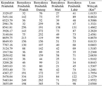 Tabel 1.  Sampel Data Kepadatan Penduduk Kota Blitar Pertahun Perkecamatan dan Faktor-Faktor yang Mempengaruhinya