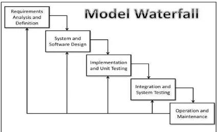 Gambar 1.1 Model Waterfall menurut Sommerville [1] 