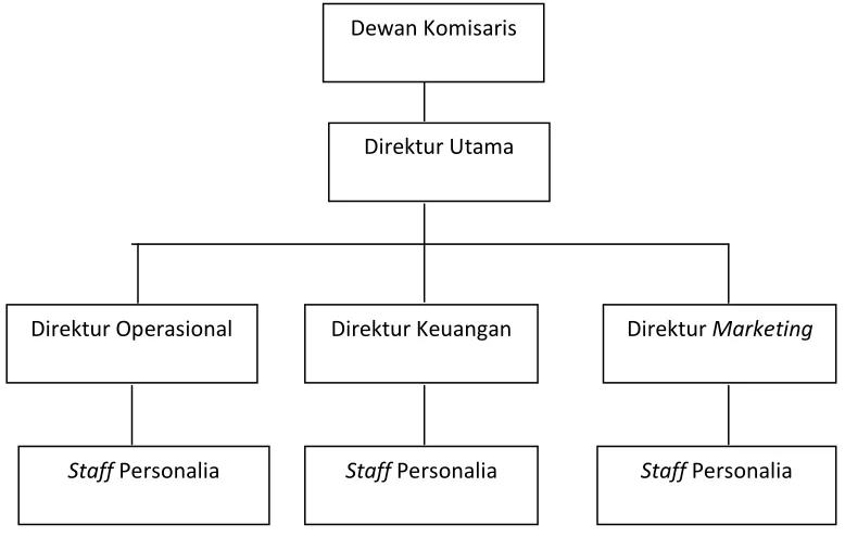 Gambar 2.2 Struktur Organisasi PT.Terakorp Indonesia 