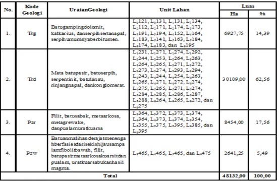 Tabel 2. Formasi Geologi DAS Wai Tina 