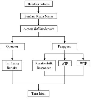 Gambar 2.1 Kerangka Konseptual 