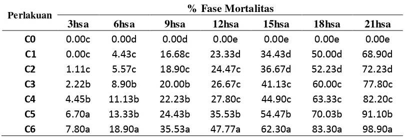 Tabel 1.  Pengaruh serbuk rimpang lengkuas, jahe dan kencur  terhadap mortalitas  (%) C