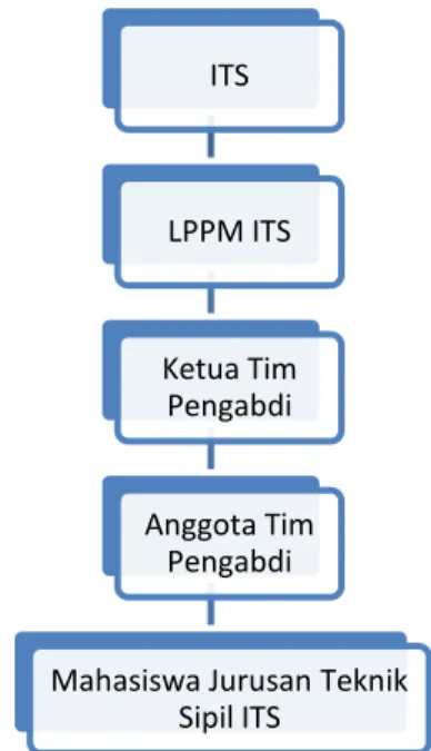 Gambar 4.1 Organisasi Pengabdian 