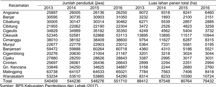 Tabel 2 Jumlah panen tanaman pangan perkecamatan di DAS Cibaliung pada periode tahun 2013  2016 