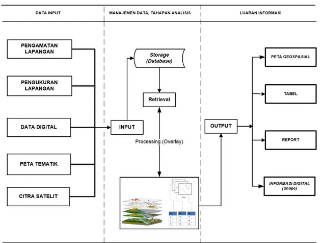 Gambar 1. Tahapan analisis spasial dan keluaran yang dihasilkan (Prahasta, 2009)