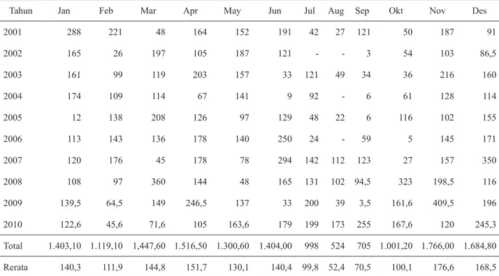 Tabel 2. Curah hujan bulanan (mm) dalam periode 2001-2010 di Stasiun Boidu. Kecamatan Tapa, Gorontalo