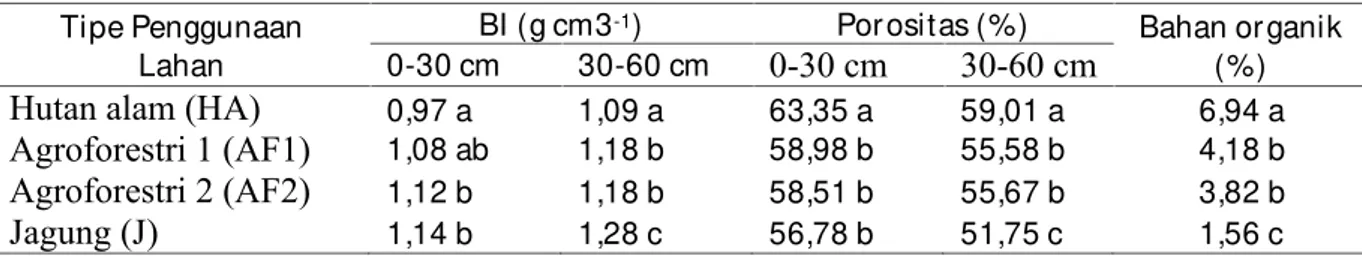 Gambar  1, Hubungan antar a kandungan C-or ganik (%) dengan kapasitas infiltr asi