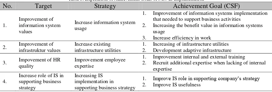 Table 5. Expectation of Achievement Goals of New IS Implementation 