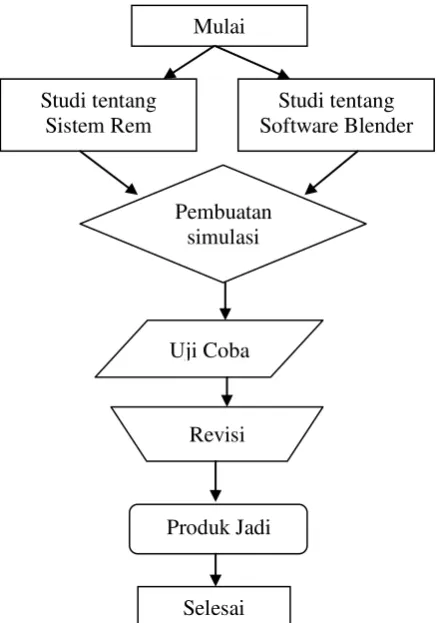 Gambar 1. Flowchart Penelitian 