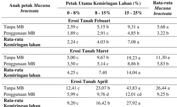 Tabel 4.   Rata-rata  erosi  tanah  (ton/ha)  pada  Febuari  sampai  April  di  berbagai  kemiringan  lahan dengan penggunaan Mucuna bracteata dan Tanpa Mucuna bracteata