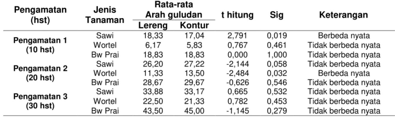 Tabel  1  Hasil  Uji  T  Tinggi Tanaman  (cm  tan -1 )  Akibat  Perlakuan  Arah  Guludan  pada  Berbagai 