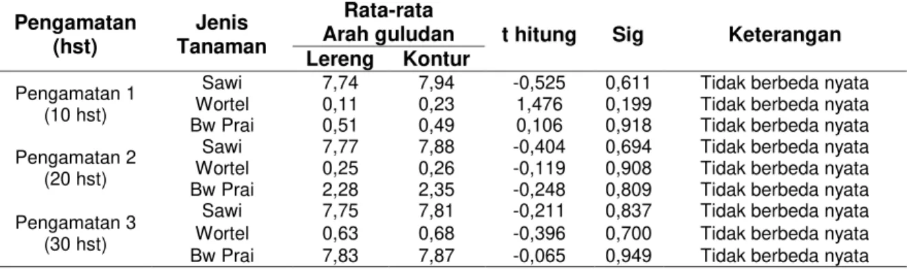 Tabel 4 Hasil Uji T Berat Kering (g tan -1 ) akibat Perlakuan Arah Guludan  Pengamatan  (hst)  Jenis  Tanaman  Rata-rata 