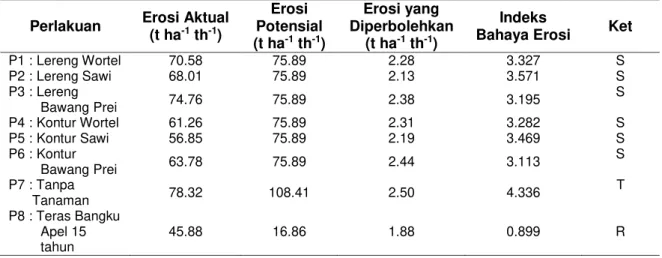 Tabel 7 Nilai Perhitungan Erosi Aktual, Erosi Potensial Metode Usle, Erosi yang Diperbolehkan  dan Indeks Bahaya Erosi 