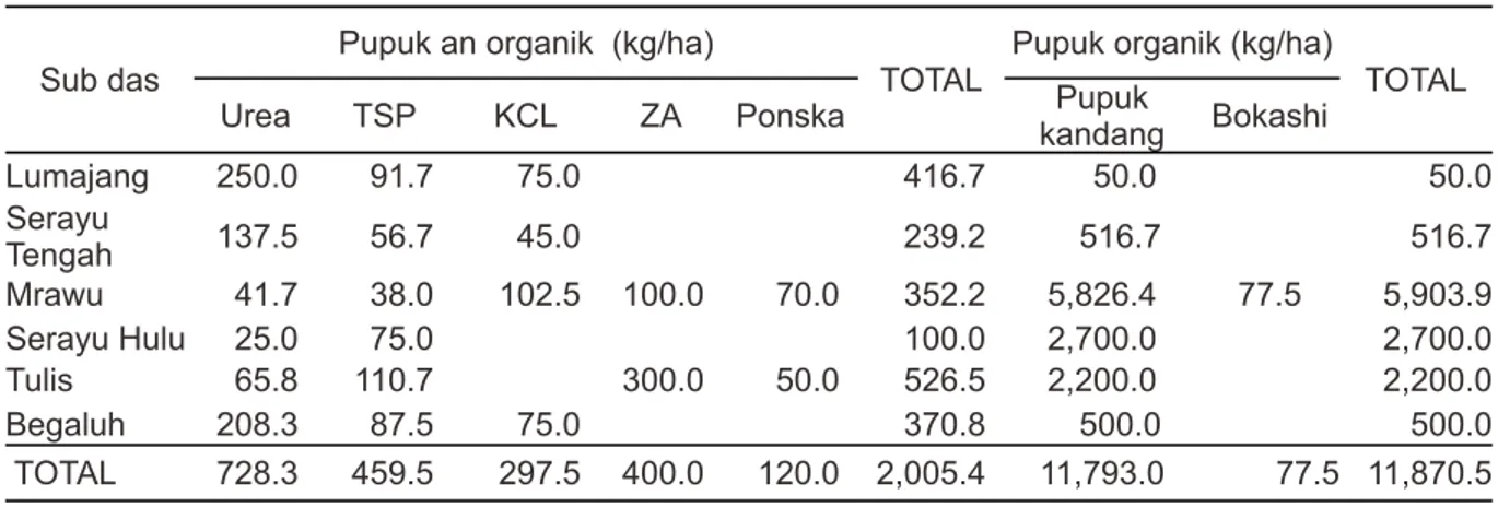 Tabel 3.  Luas area masing-masing jenis tanah di tiap sub DAS di DTA waduk Mrica