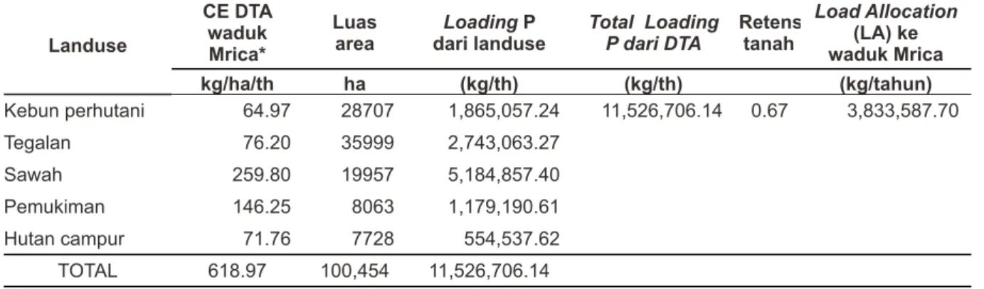 Tabel 6. Perhitungan  total  loading  P  dari  masing-masing  landuse  dan  Load  allocation  (LA)  waduk Mrica Landuse CE DTA waduk  Mrica* Luas 