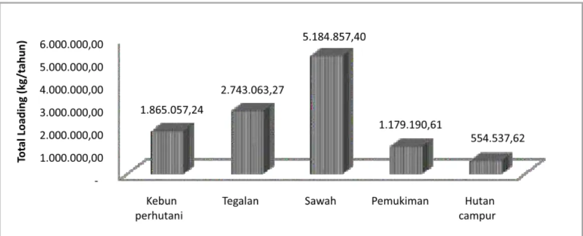 Tabel  5. Kandungan P total tanah di DTA waduk Mrica dan retensi tanah 