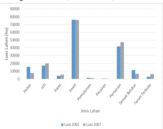 Gambar 9 Perbandingan luas tata guna lahan tahun  2002 dan 2007 