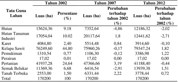 Tabel 3 Perubahan tata guna lahan sub DAS Tapung 