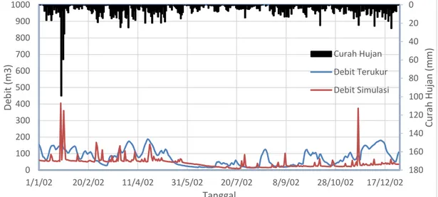 Gambar 3. Perbandingan Grafik Hidrograf Debit Terukur dan Debit Simulasi Tahun 2002 Tanpa Kalibrasi