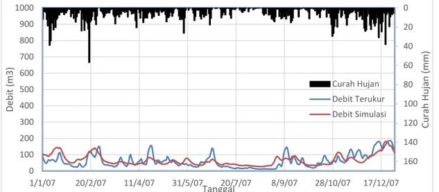 Gambar 6. Perbandingan Grafik Hidrograf Debit Terukur dan Debit Simulasi Tahun 2012 Dengan Kalibrasi