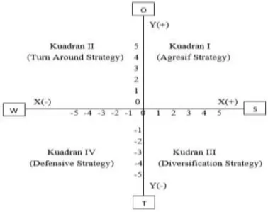 Gambar 4. Kuadran analisis SWOT 