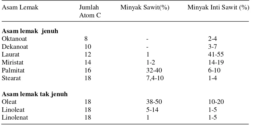 Tabel 2.6. Komposisi asam lemak minyak sawit 