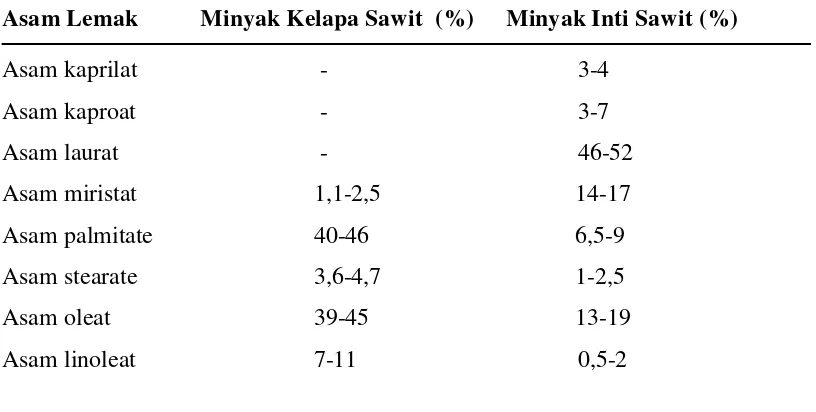 Tabel 2.1.3.1 Komposisi asam  lemak minyak kelapa sawit dan minyak inti kelapa sawit 