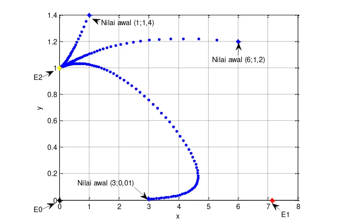 Gambar 1. Simulasi model untuk kestabilan titik  