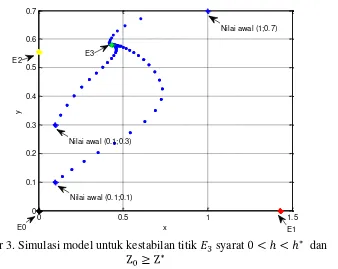 Gambar 2. Simulasi model untuk kestabilan titik 