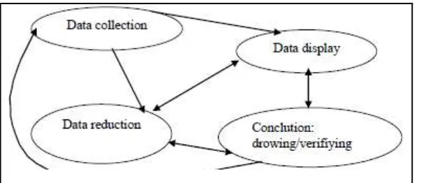 Gambar 1. Komponen dalam analisis data ( interactive model) (Spradley, 2007: 247) 