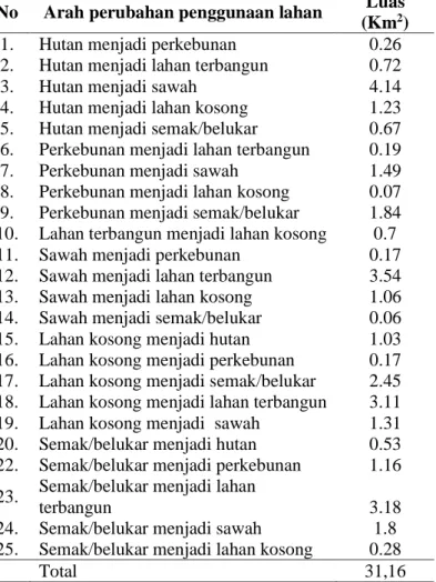 Tabel 2.bentuk perubahan penggunaan lahan Sub DAS Penggung tahun 2006  sampai tahun 2015 