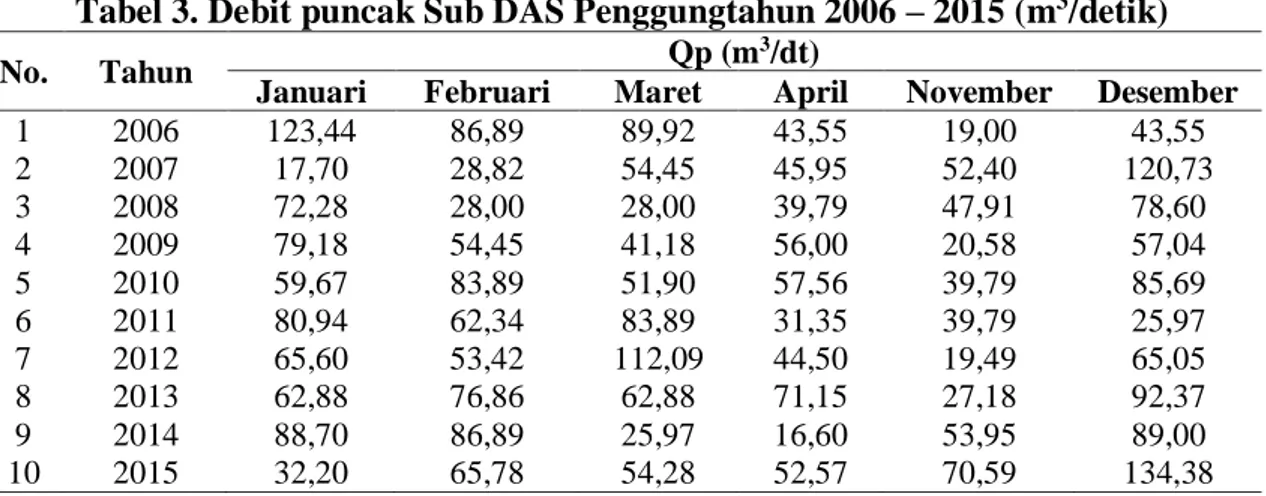 Tabel 3. Debit puncak Sub DAS Penggungtahun 2006 – 2015 (m 3 /detik) 