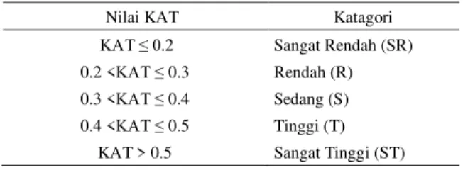 Tabel 1. Klasifikasi nilai KRA 