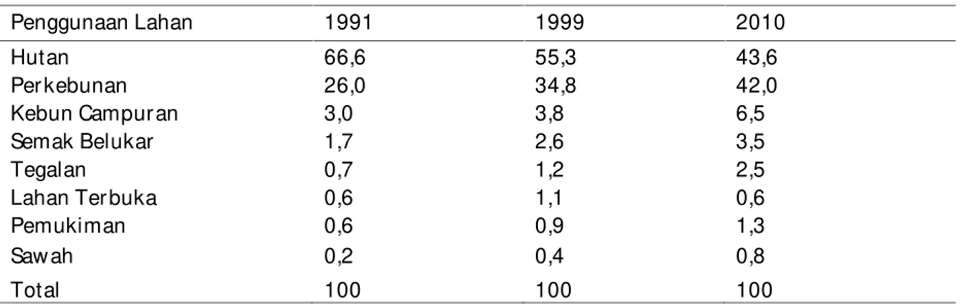 Tabel 1. Luas (%) masing-masing jenis penggunaan lahan di DAS Konaw eha per iode 1991-2010