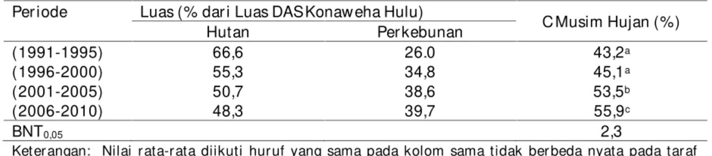 Tabel 4 menunjukkan  bahw a  penur unan luas  hutan  dar i  66,6  %  per iode  1991-1995 menjadi  55,3  %  per iode  1996-2000  dan peningkatan  luas  per kebunan  dar i  26,0  % per iode  1991-1995  menjadi  34,8  %  per iode 1996-2000  menghasilkan  koef