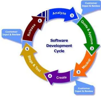 Gambar 2. 1 System Development Life Cycle 
