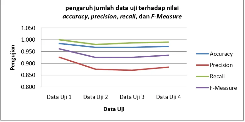 Tabel I. Tabel pengaruh jumlah data uji terhadap nilai accuracy, precision, recall, dan F-Measure 