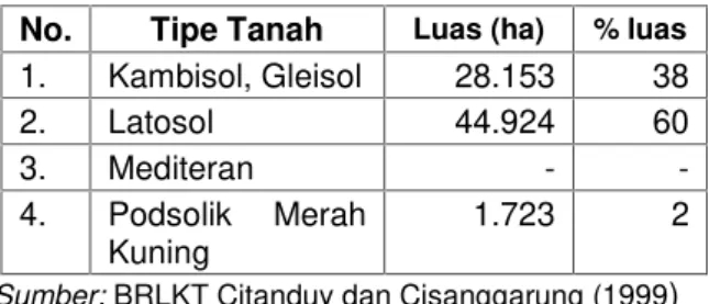 Tabel 2. Luasan setiap tipe tanah pada sub-sub DAS Citanduy